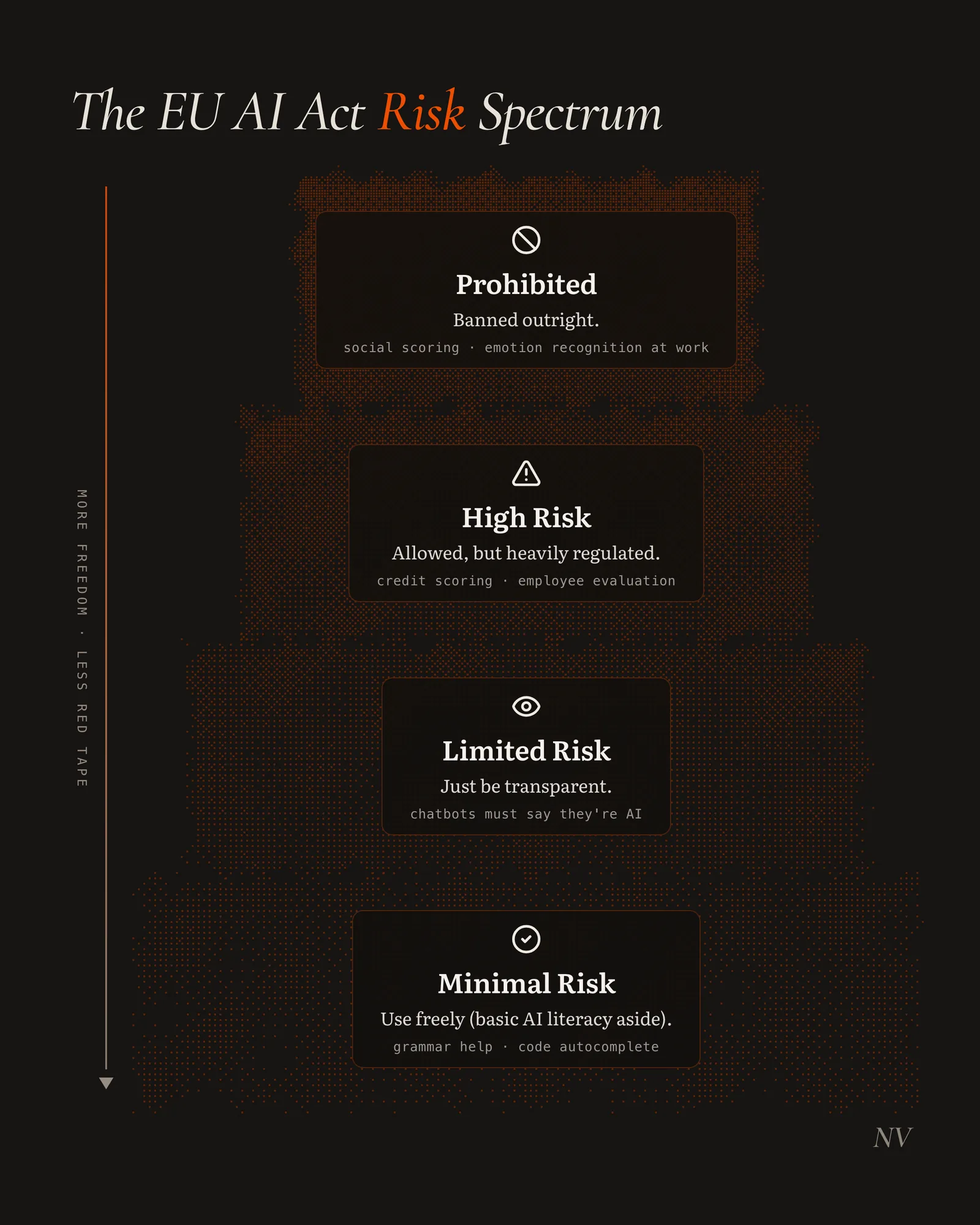The EU AI Act risk spectrum, from Prohibited (banned outright) and High Risk (allowed but heavily regulated) down to Limited Risk (must be transparent) and Minimal Risk (use freely)