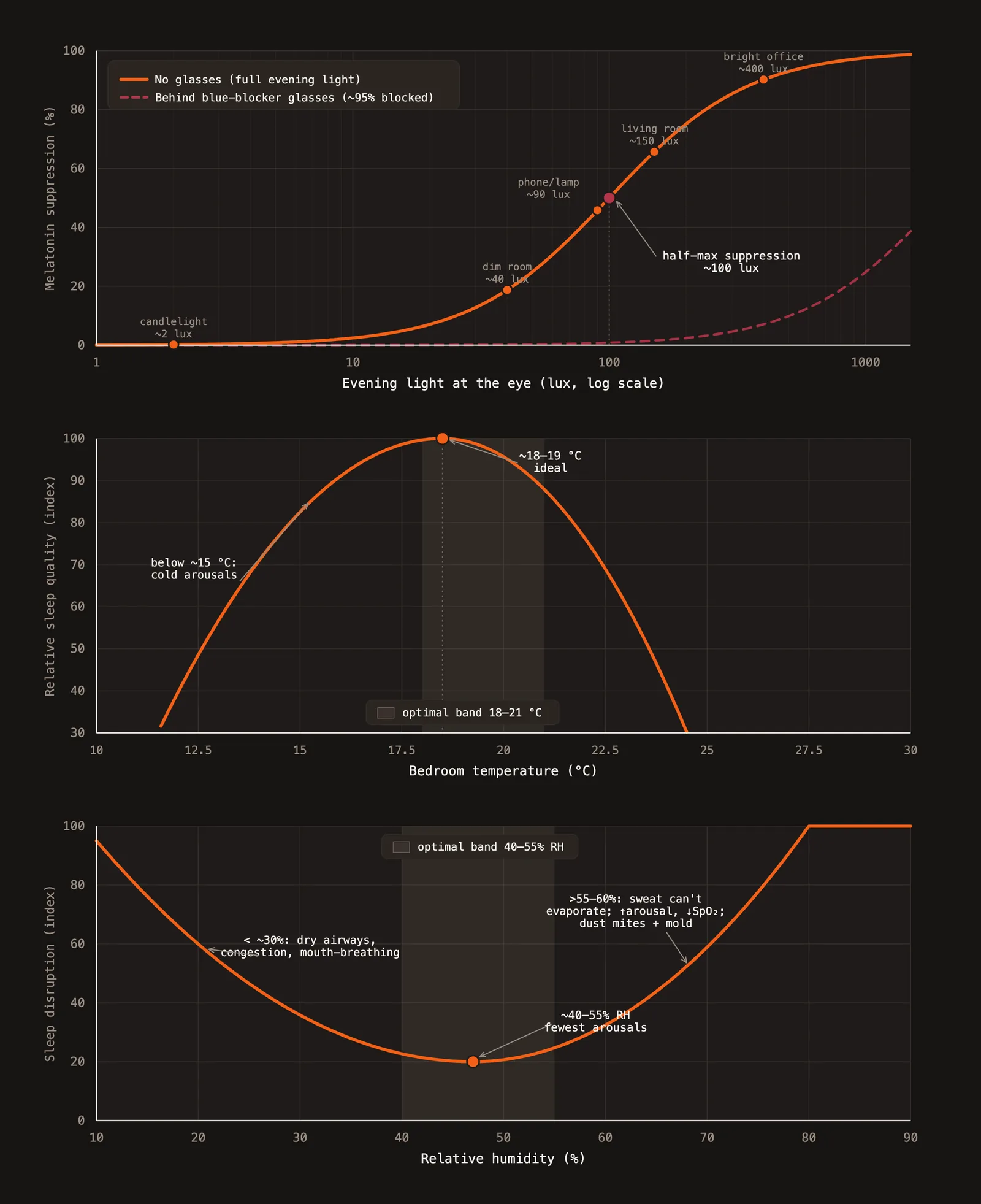 Three sleep-research charts: melatonin suppression vs evening light (with and without blue-blocker glasses); relative sleep quality vs bedroom temperature, best around 18–21 °C; and sleep disruption vs relative humidity, lowest around 40–55%